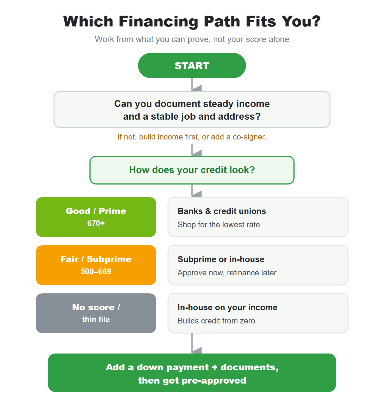 Decision tree: if you can document steady income and a stable job and address, your credit profile routes you to bank financing, subprime or in-house financing, or in-house financing on income, all ending in a down payment and pre-approval