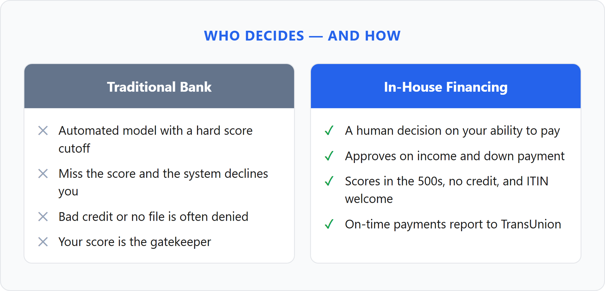 Comparison of how a traditional bank decides versus how in-house financing decides. A bank uses an automated model with a hard score cutoff, declines bad credit or no file, and treats the score as the gatekeeper. In-house financing makes a human decision on ability to pay, approves on income and down payment, welcomes scores in the 500s, no credit, and ITIN buyers, and reports payments to TransUnion.