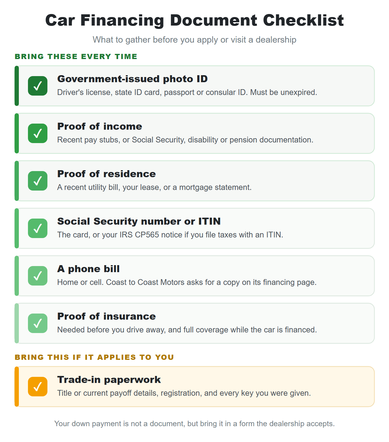 Checklist of the documents needed to finance a car: government-issued photo ID, proof of income, proof of residence, Social Security number or ITIN, a phone bill and proof of insurance to bring every time, plus trade-in paperwork if it applies