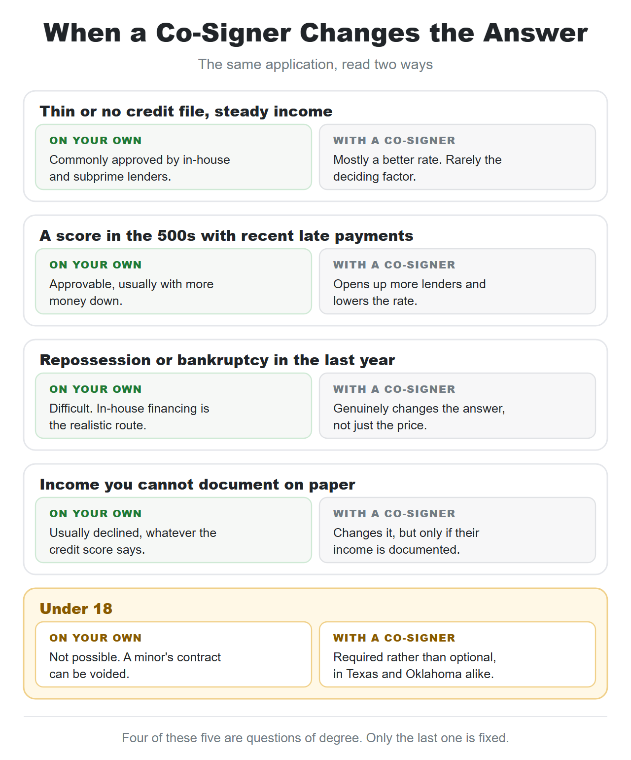 Comparison of five borrower situations showing the likely outcome applying alone versus applying with a co-signer: thin or no credit file with steady income, a score in the 500s with recent late payments, a repossession or bankruptcy in the last year, income that cannot be documented, and being under 18