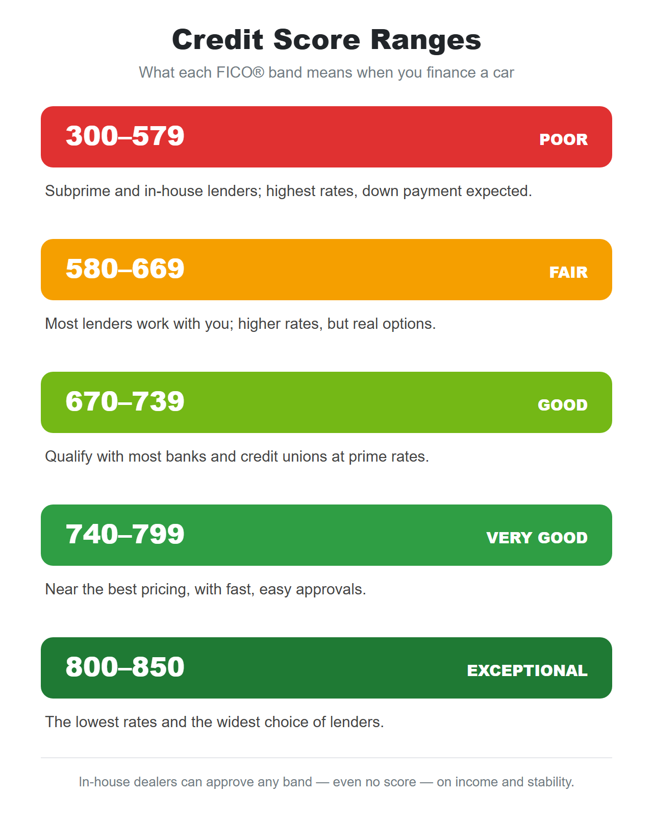 Credit score ranges: 300-579 Poor, 580-669 Fair, 670-739 Good, 740-799 Very Good, 800-850 Exceptional, each with a plain-language explanation
