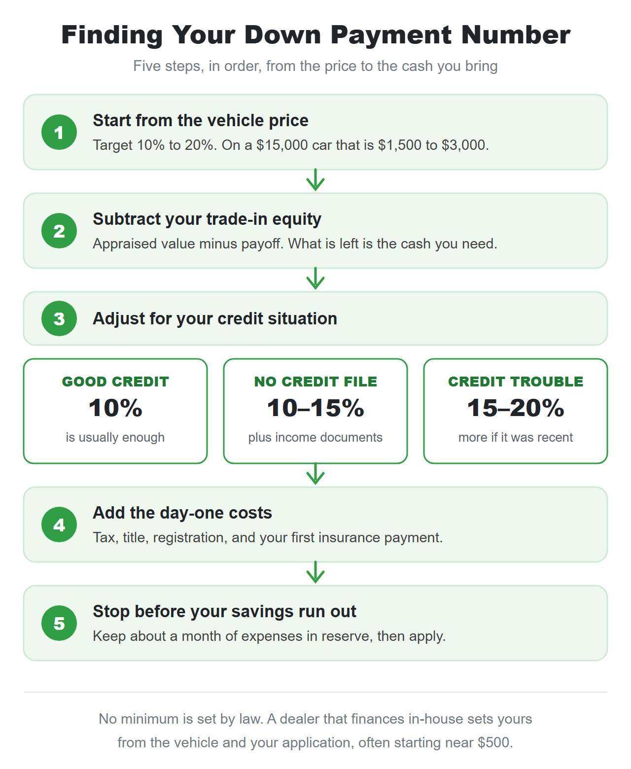 Five-step path to a used car down payment: start from the vehicle price at 10 to 20 percent, subtract trade-in equity, adjust for credit (10 percent with good credit, 10 to 15 percent with no credit file, 15 to 20 percent after credit trouble), add tax title and registration, and keep a month of expenses in reserve