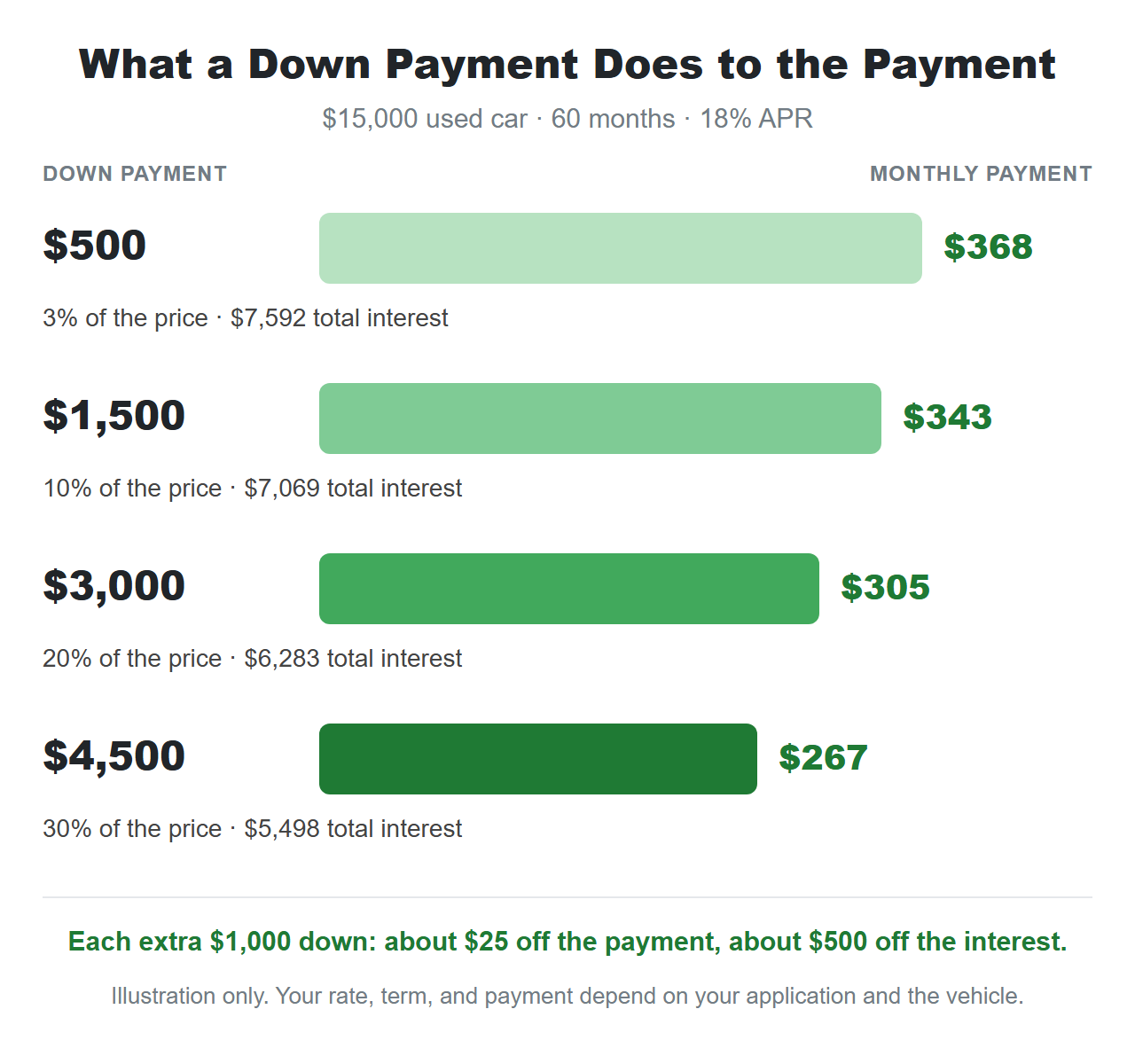 Bar comparison of a $15,000 used car financed over 60 months at 18 percent APR with $500, $1,500, $3,000, and $4,500 down, showing monthly payments of $368, $343, $305, and $267 and total interest of $7,592, $7,069, $6,283, and $5,498