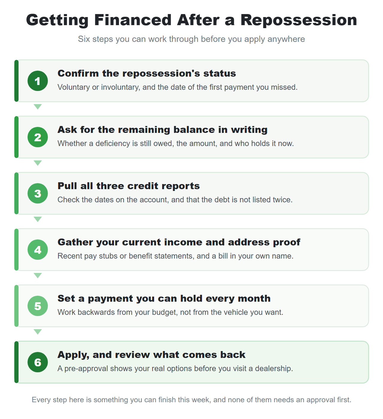 Six-step flow for getting financed after a repossession: confirm the repossession's status, ask for the remaining balance in writing, pull all three credit reports, gather current income and address proof, set a payment you can hold every month, then apply and review what comes back