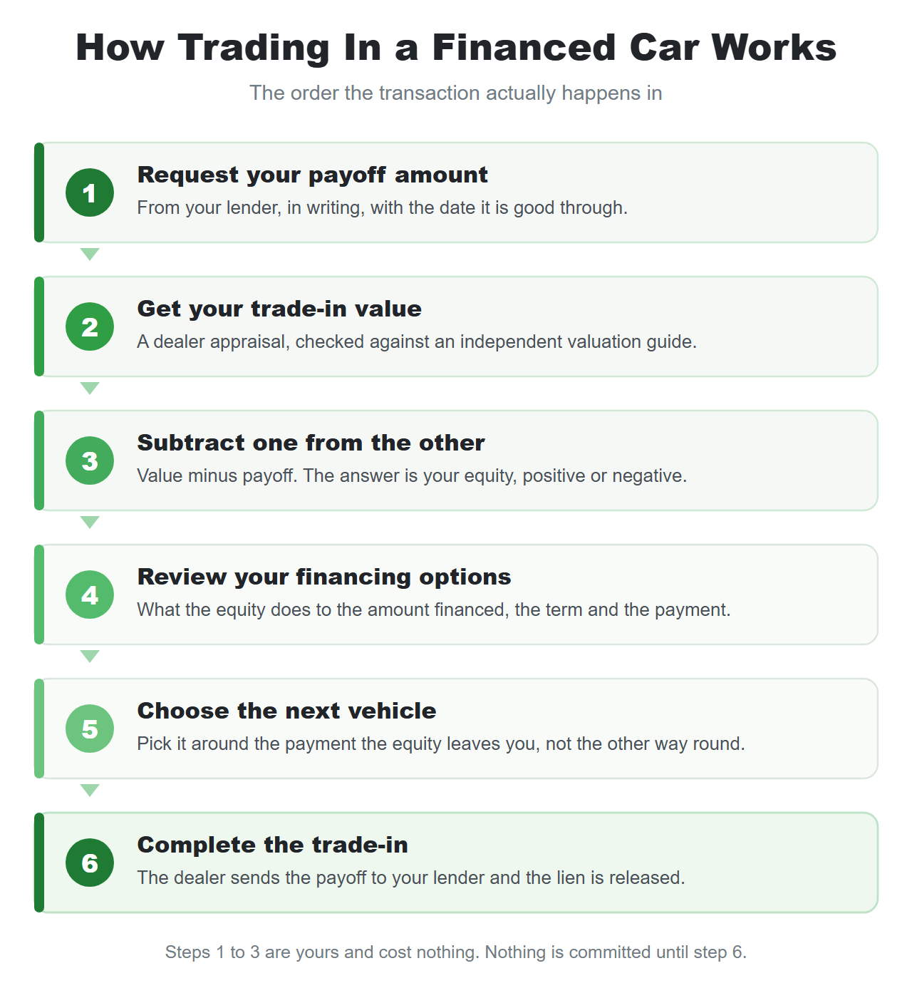 Six-step flow for trading in a financed car: request your payoff amount, get your trade-in value, subtract one from the other to find your equity, review your financing options, choose the next vehicle, then complete the trade-in while the dealer sends the payoff to your lender and the lien is released