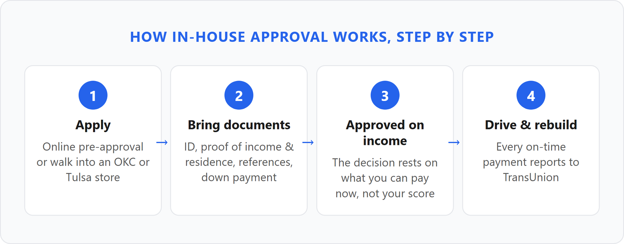 How in-house approval works in four steps. Step 1: Apply online or in person at an Oklahoma City or Tulsa store. Step 2: Bring your documents, including ID, proof of income and residence, references, and a down payment. Step 3: You are approved on your income, not your score. Step 4: Drive home and rebuild credit as every on-time payment reports to TransUnion.