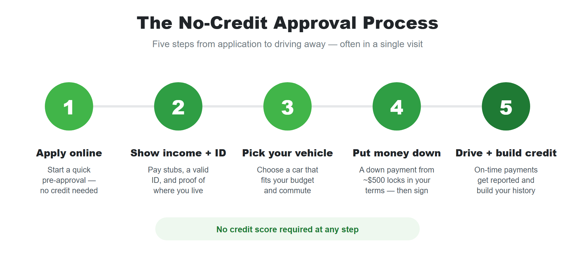 Five-step no-credit approval process: apply online, show income and ID, pick your vehicle, put money down and sign, drive away and build credit — no credit score required
