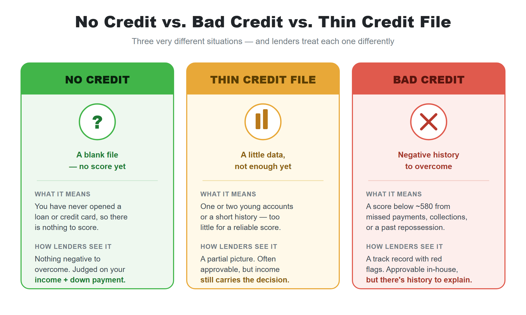 Comparison graphic: No credit means a blank file, a thin file means one or two young accounts, and bad credit means a score below 580 with negative history