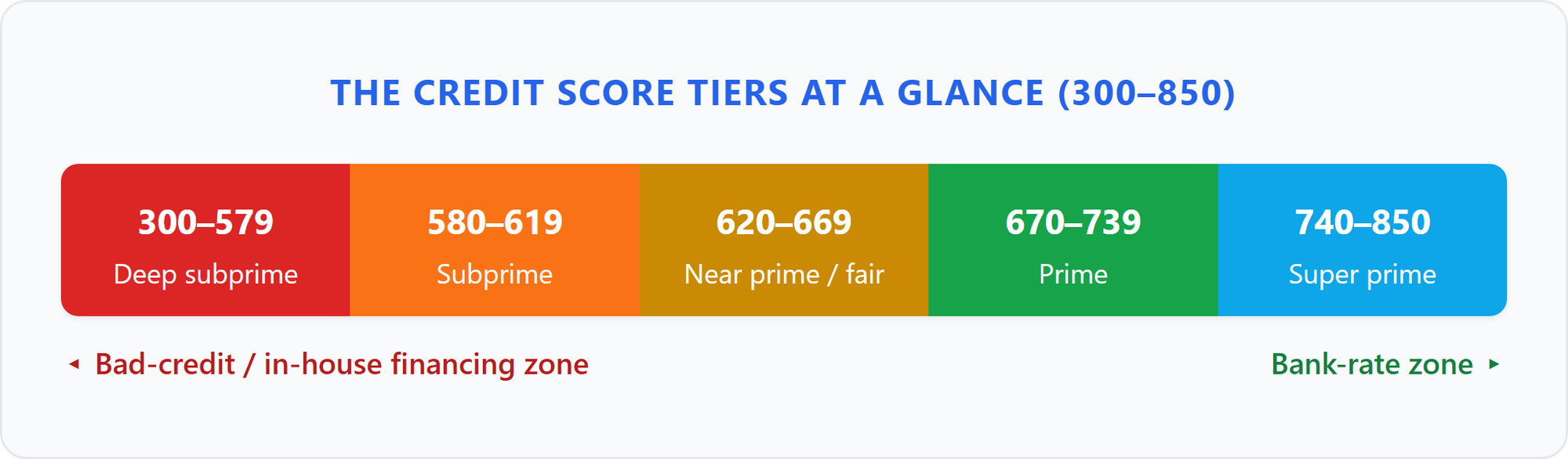 Credit score tiers from 300 to 850: deep subprime 300 to 579, subprime 580 to 619, fair 620 to 669, prime 670 to 739, super prime 740 to 850. The deep subprime and subprime tiers are the bad-credit, in-house financing zone.