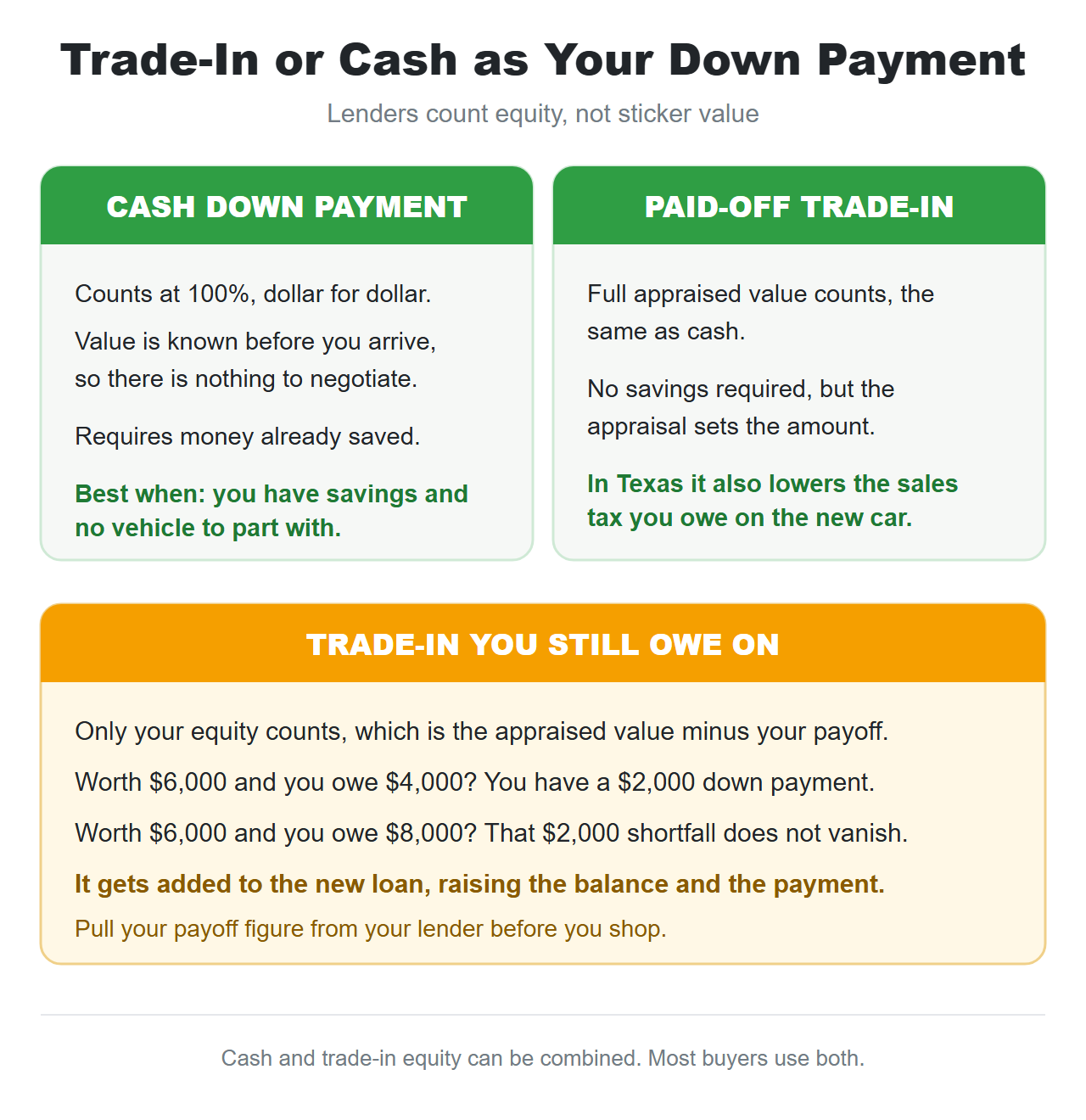 Side-by-side comparison of a cash down payment and a trade-in down payment, showing that a paid-off trade-in adds full equity while a trade-in with a remaining loan balance can add negative equity to the new loan