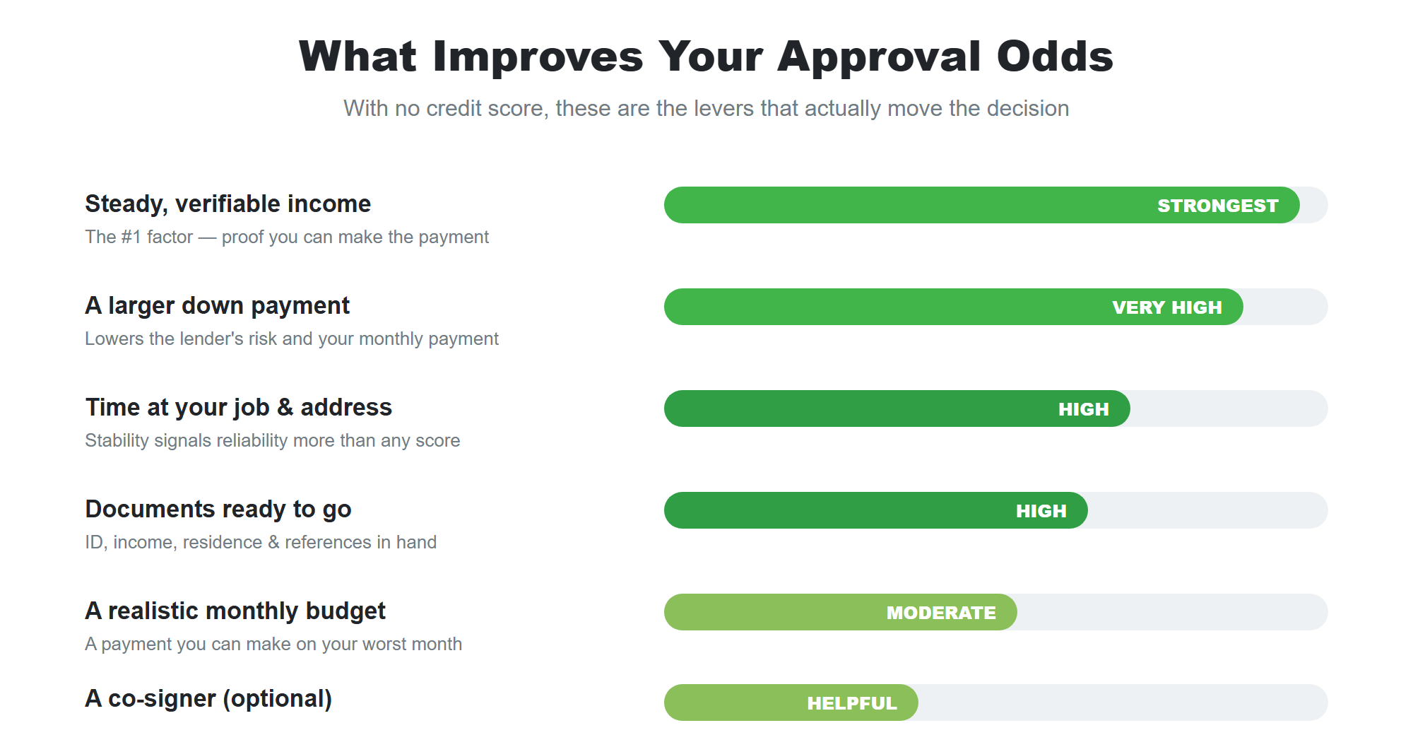 Graphic ranking what improves no-credit approval odds: steady income strongest, larger down payment very high, time at job and address high, documents ready high, realistic budget and a co-signer moderate