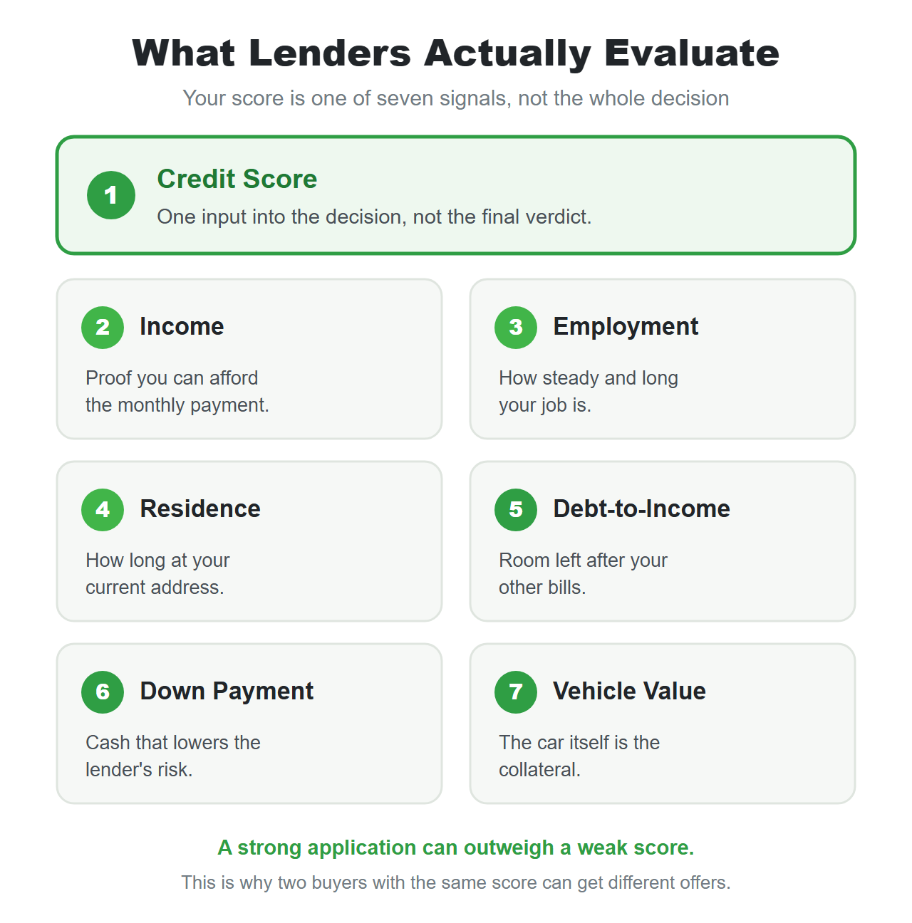What lenders evaluate: credit score, income, employment, residence, debt-to-income ratio, down payment, and vehicle value