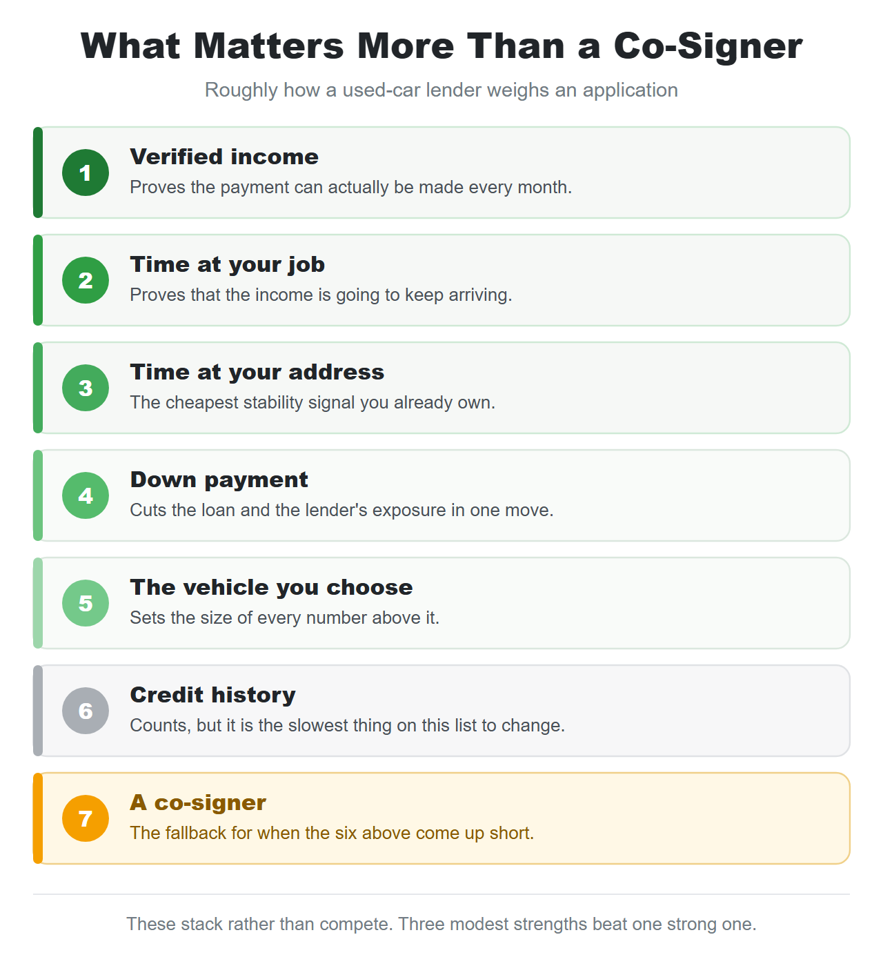 Ranking of what a lender weighs on a car loan application, from verified income at the top through time at your job, time at your address, down payment, the vehicle you choose and credit history, with a co-signer last as the fallback when the others fall short