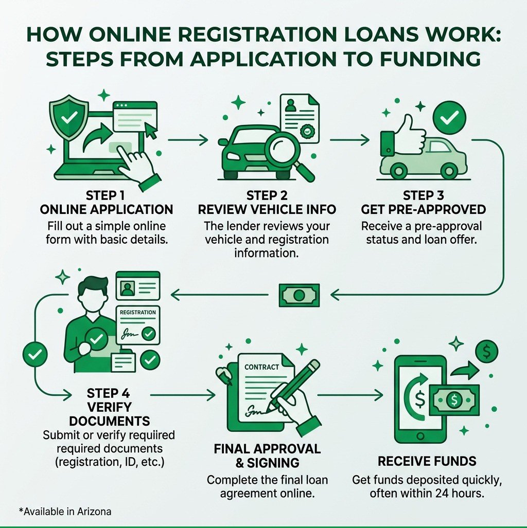 Unlock your car's value with registration loans