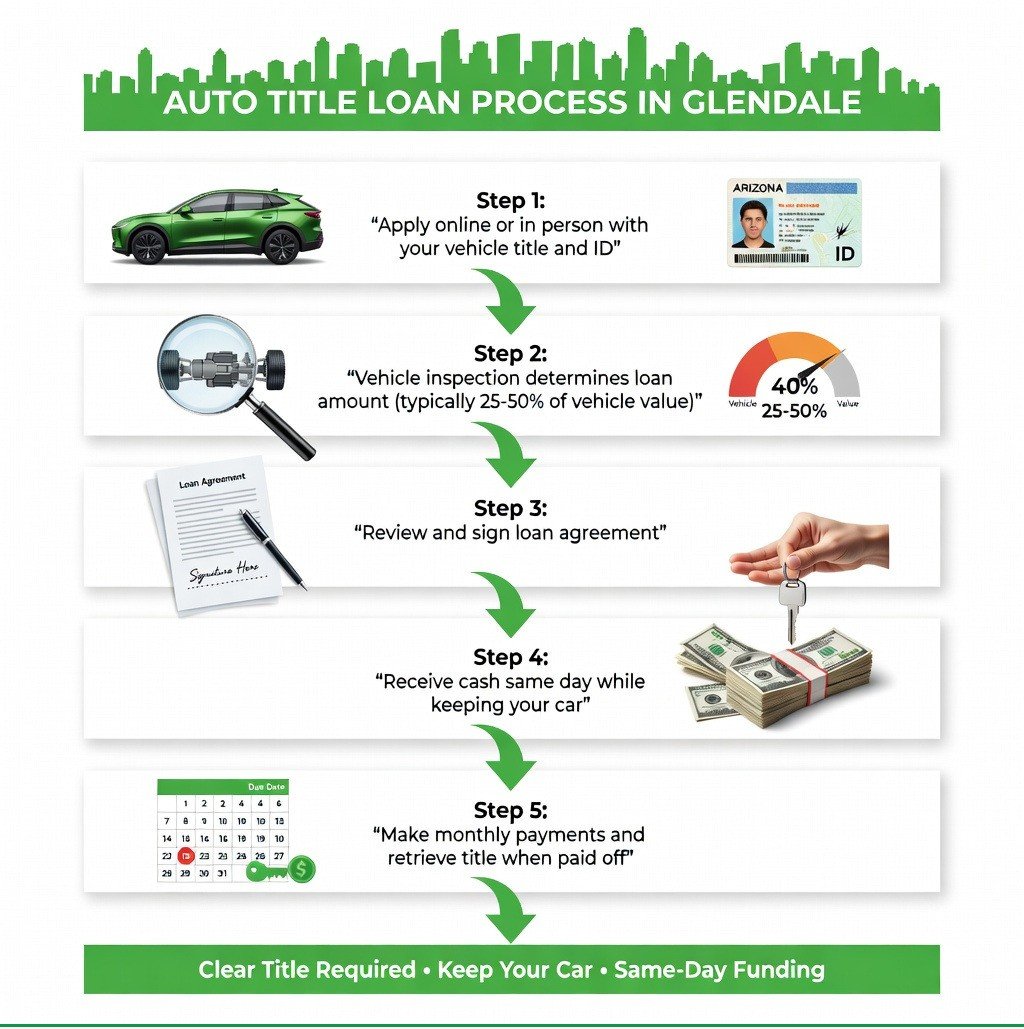 Auto title loan process in Glendale