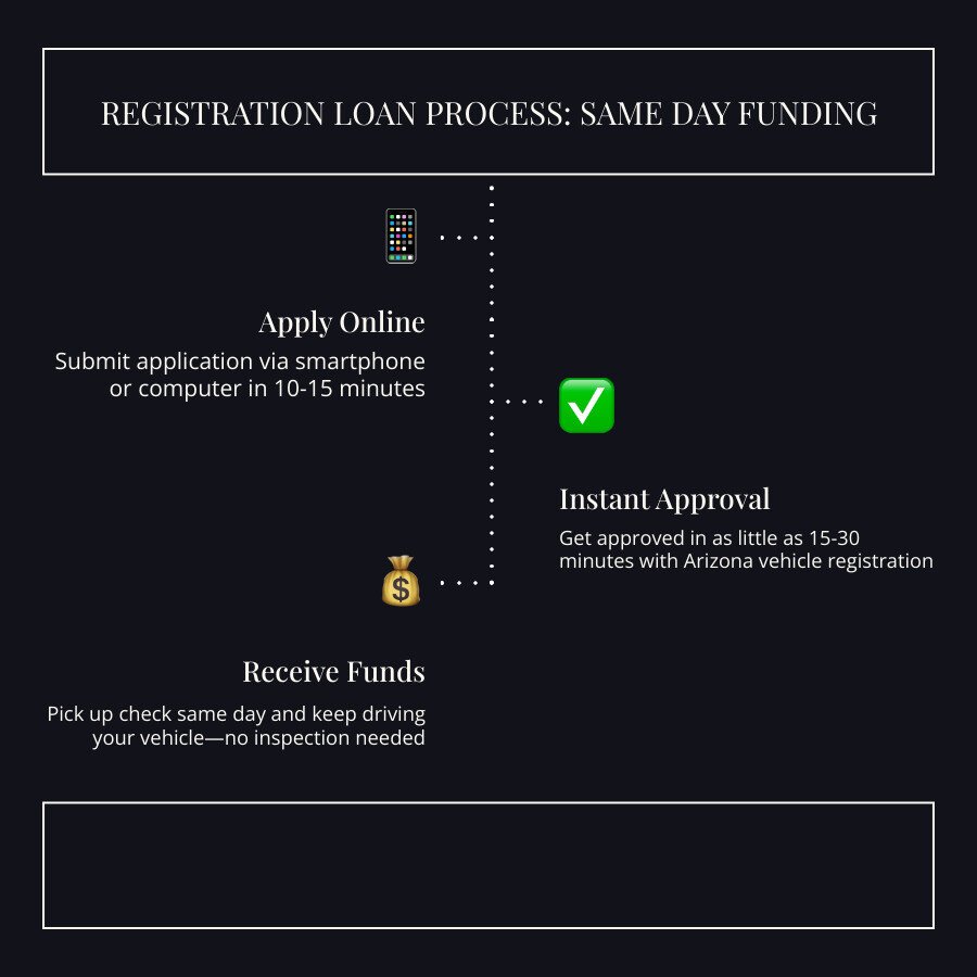 Online registration loan same day funding in Arizona