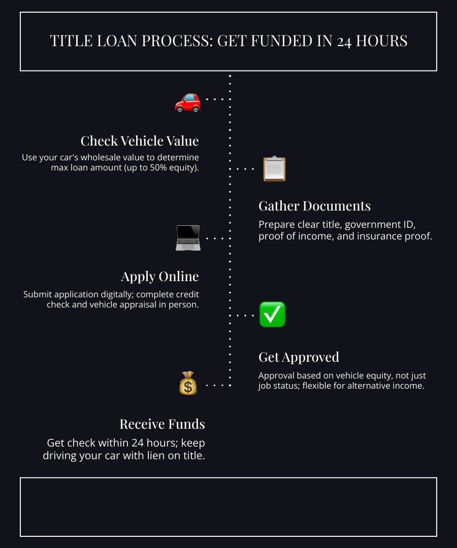 Title loan process steps